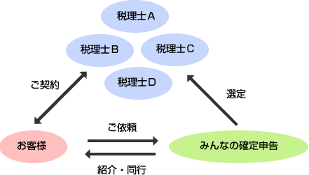 みんなの確定申告とは